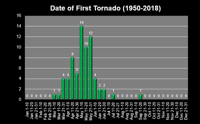 Tornado Graphs